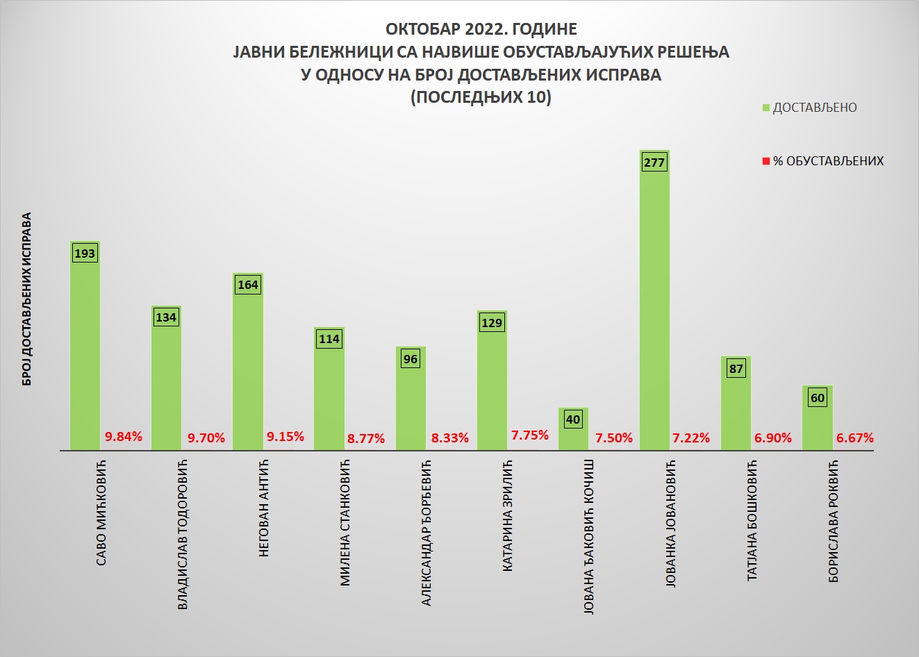 /content/pages/onama/статистика/2022/11/Grafik 4-okt10.jpg